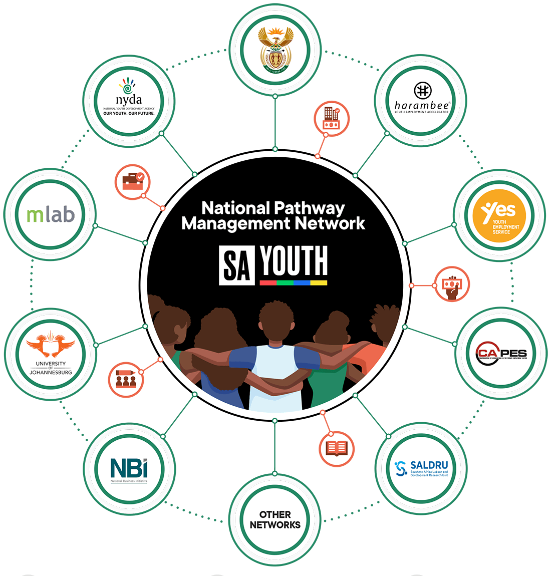 National Pathway Management Network - SA Youth 